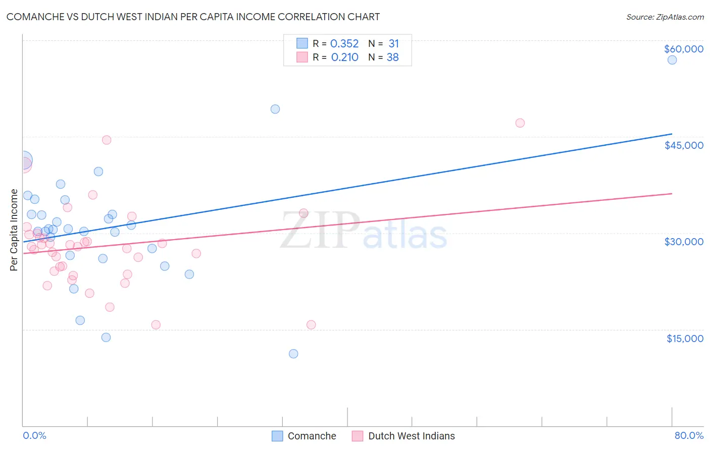 Comanche vs Dutch West Indian Per Capita Income