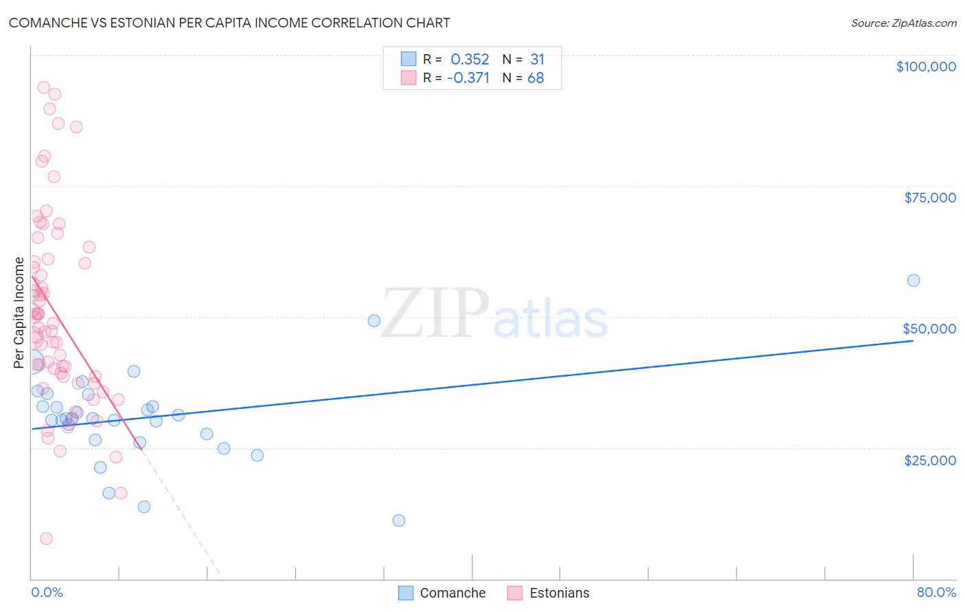 Comanche vs Estonian Per Capita Income
