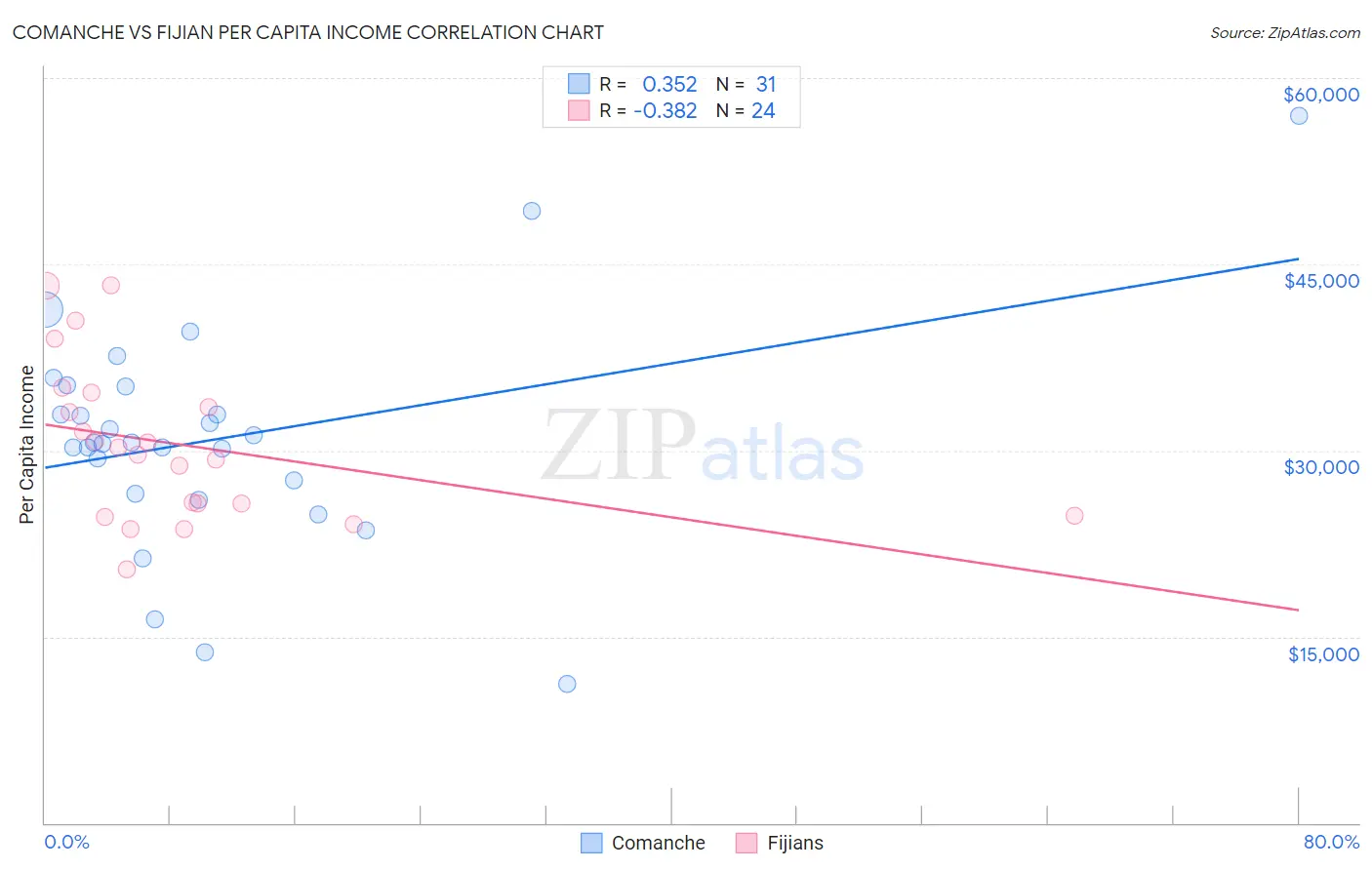 Comanche vs Fijian Per Capita Income