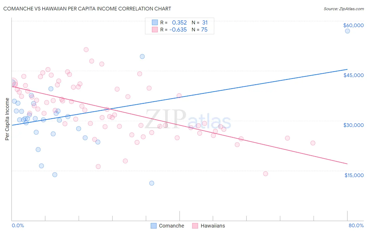 Comanche vs Hawaiian Per Capita Income