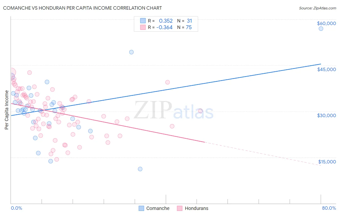 Comanche vs Honduran Per Capita Income