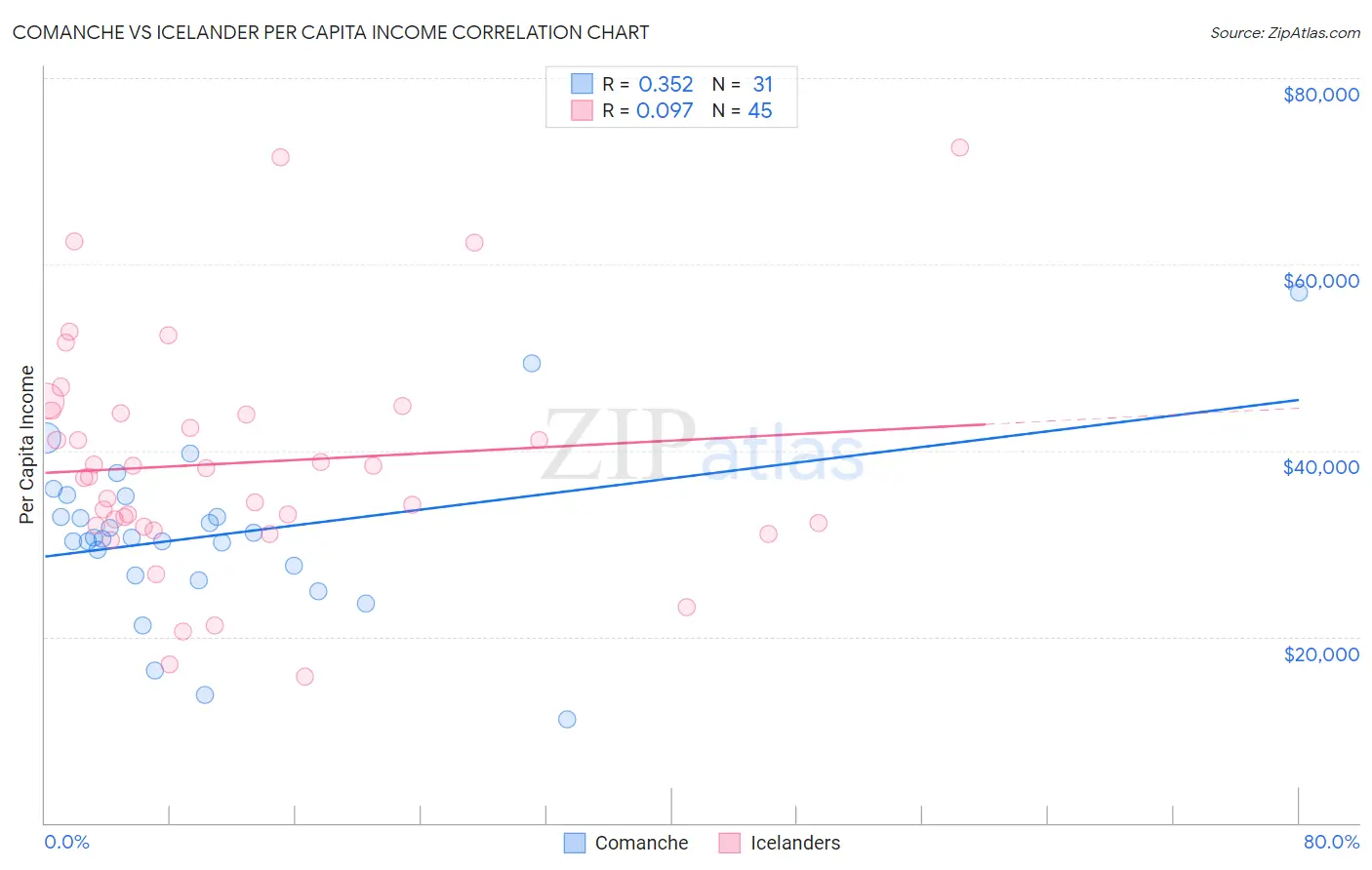Comanche vs Icelander Per Capita Income