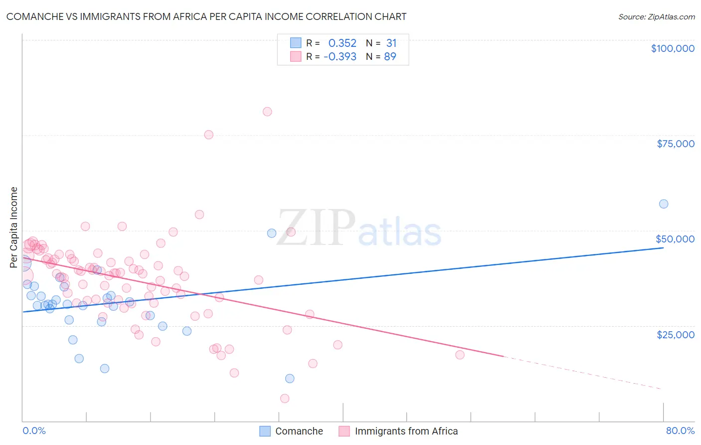 Comanche vs Immigrants from Africa Per Capita Income