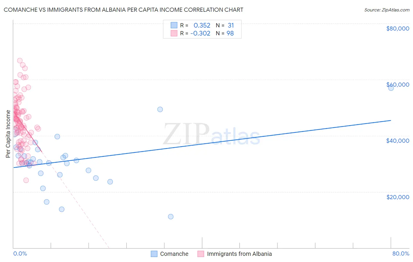 Comanche vs Immigrants from Albania Per Capita Income