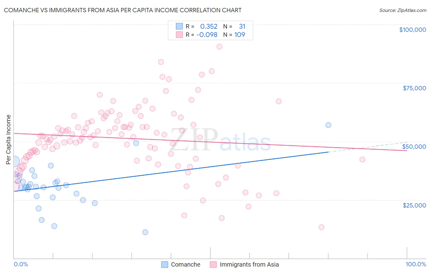 Comanche vs Immigrants from Asia Per Capita Income