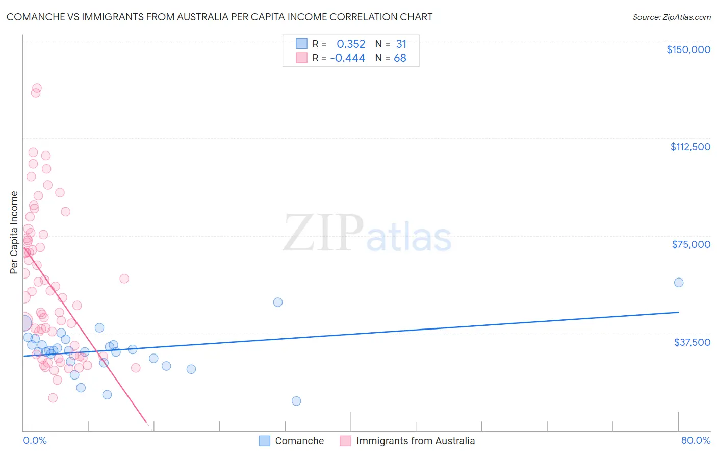 Comanche vs Immigrants from Australia Per Capita Income