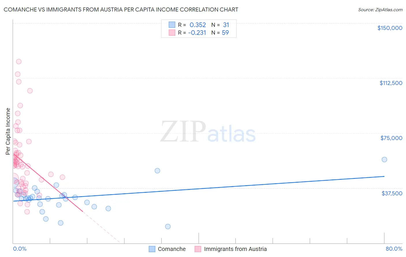 Comanche vs Immigrants from Austria Per Capita Income