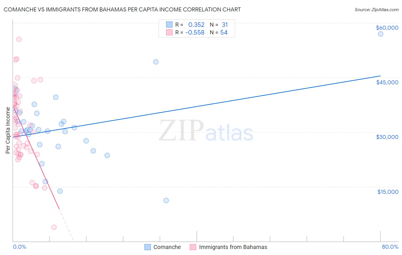 Comanche vs Immigrants from Bahamas Per Capita Income