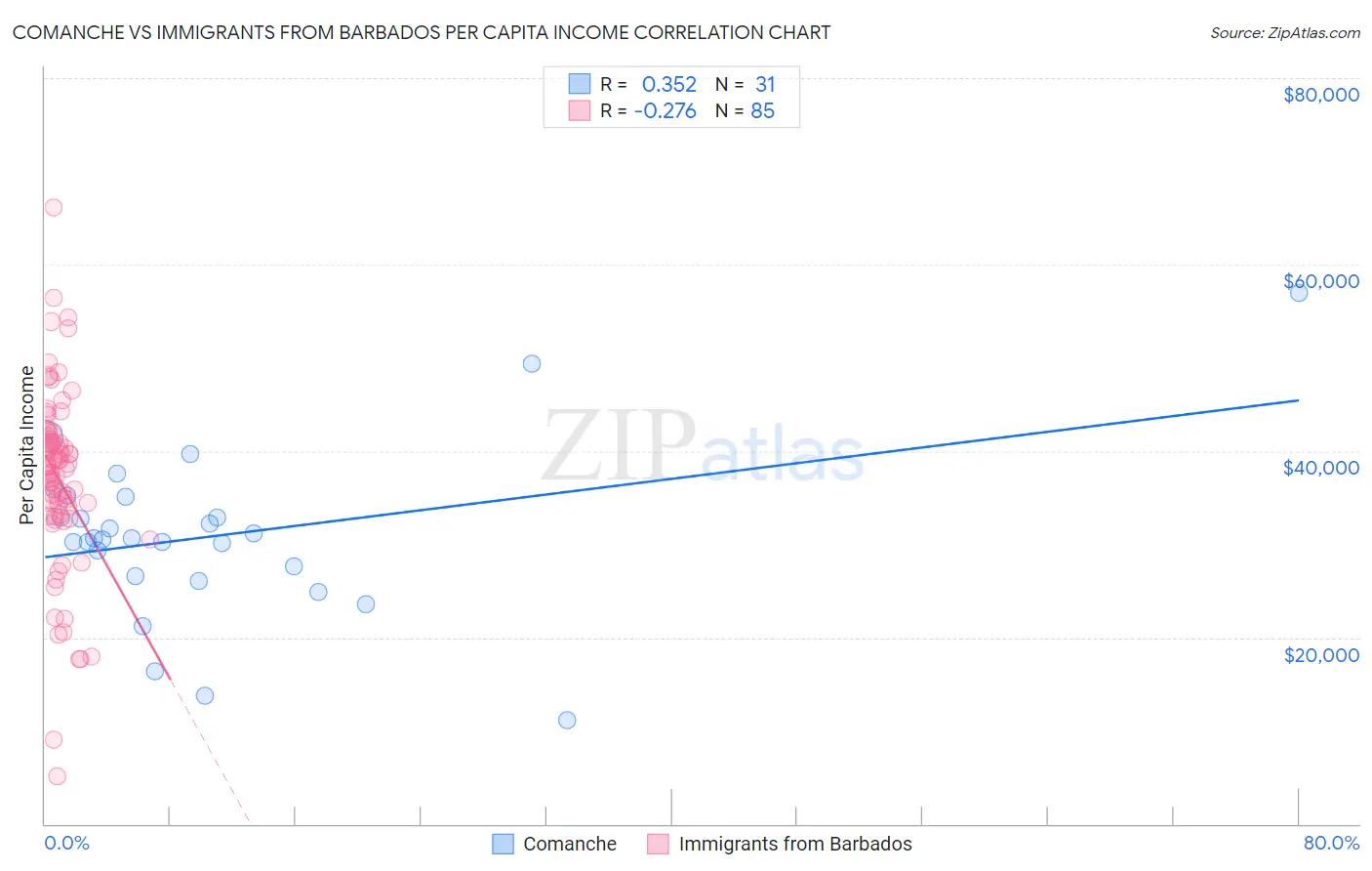 Comanche vs Immigrants from Barbados Per Capita Income