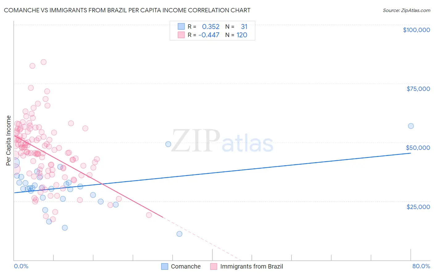 Comanche vs Immigrants from Brazil Per Capita Income