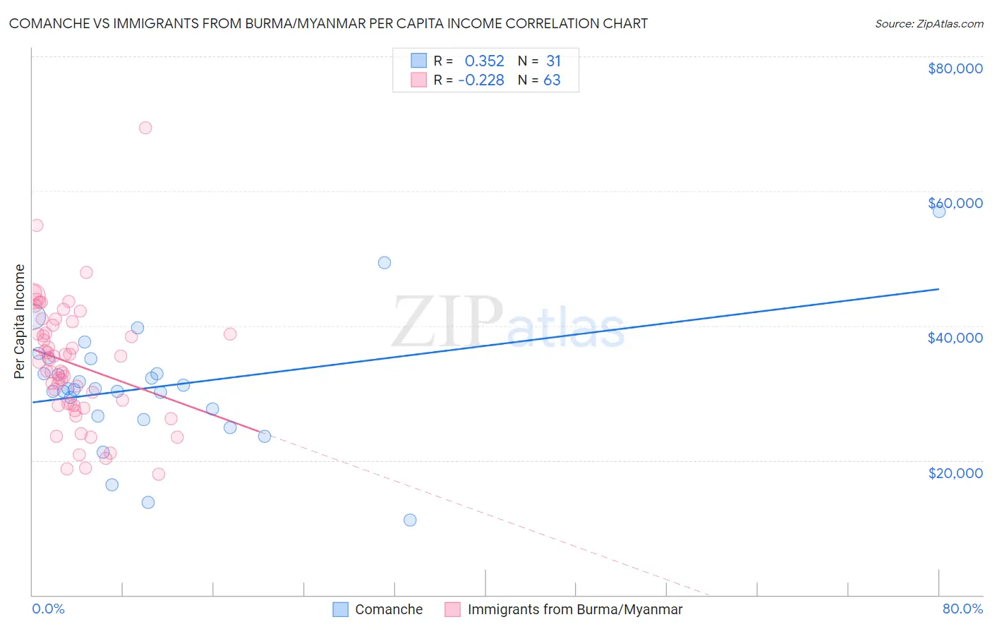 Comanche vs Immigrants from Burma/Myanmar Per Capita Income