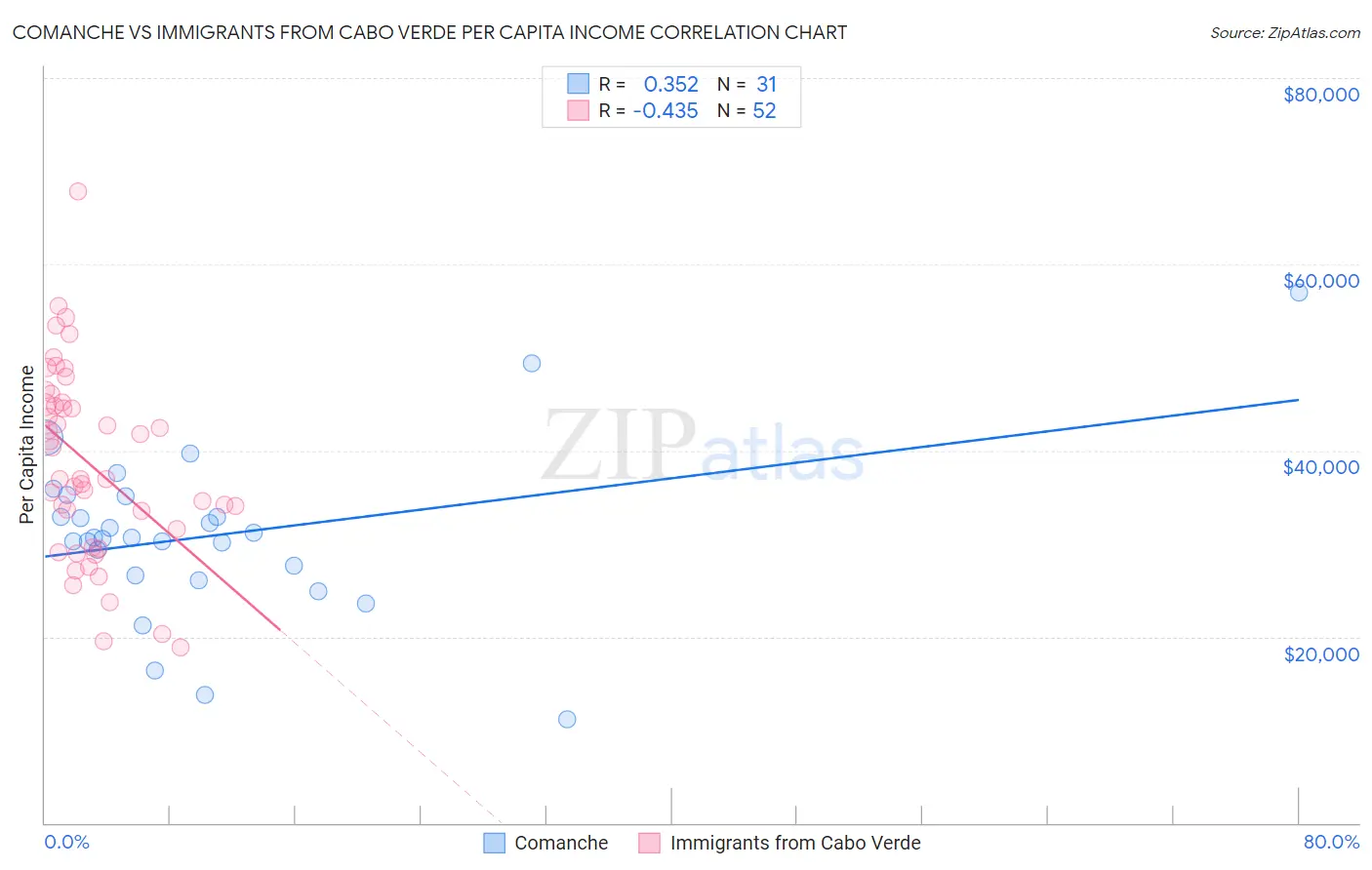 Comanche vs Immigrants from Cabo Verde Per Capita Income