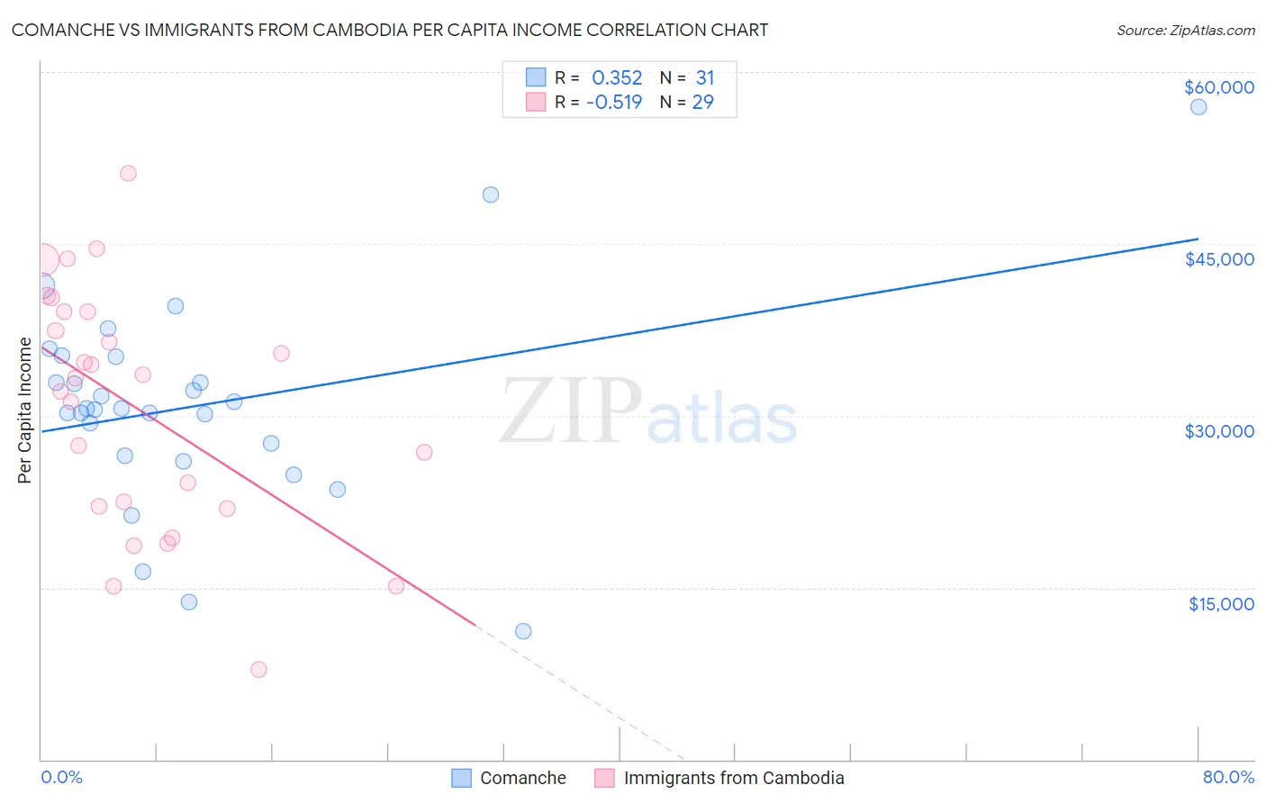 Comanche vs Immigrants from Cambodia Per Capita Income