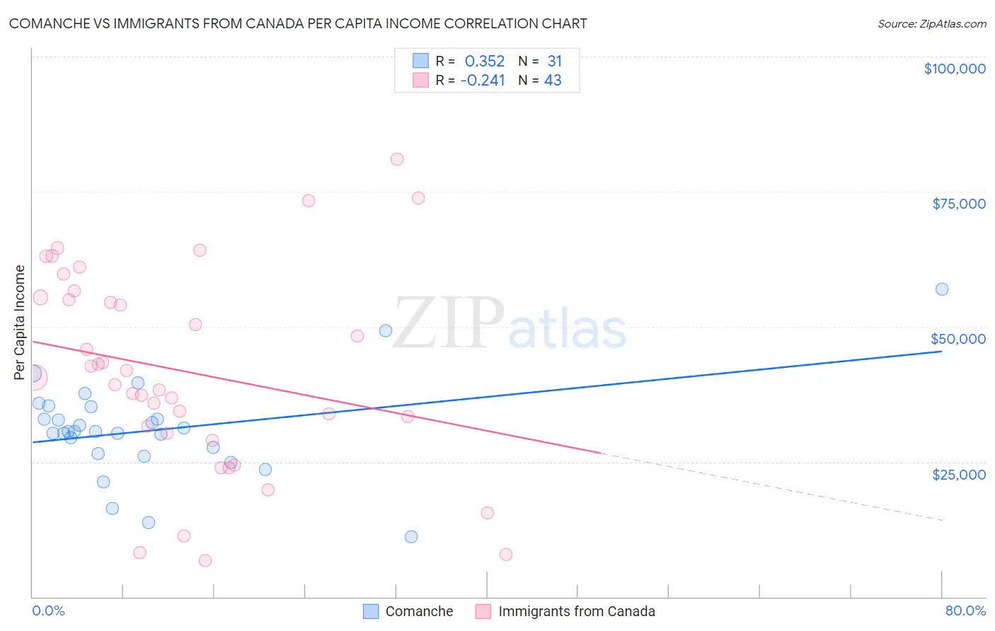 Comanche vs Immigrants from Canada Per Capita Income