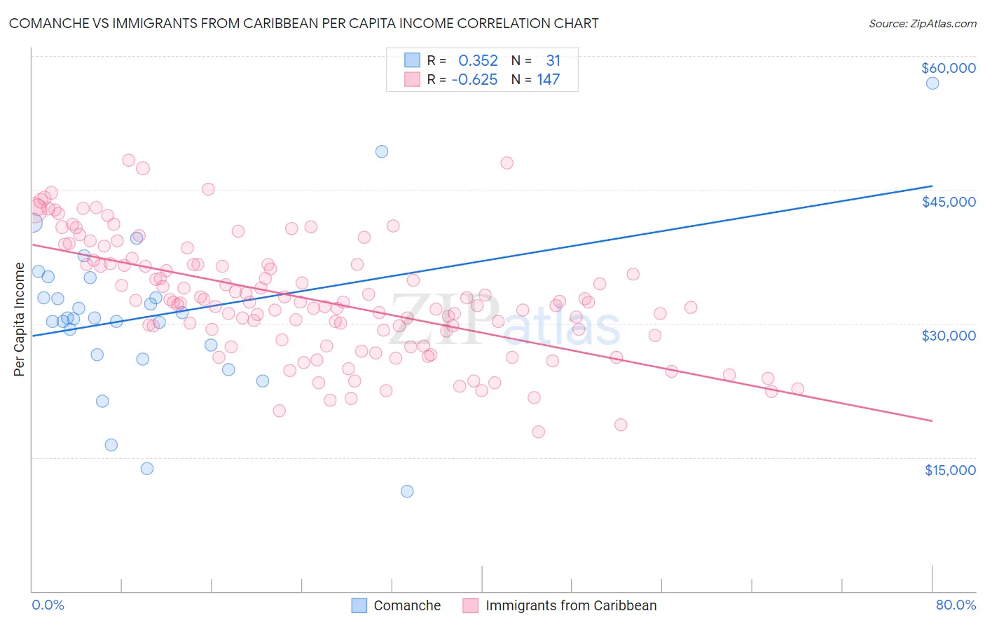 Comanche vs Immigrants from Caribbean Per Capita Income