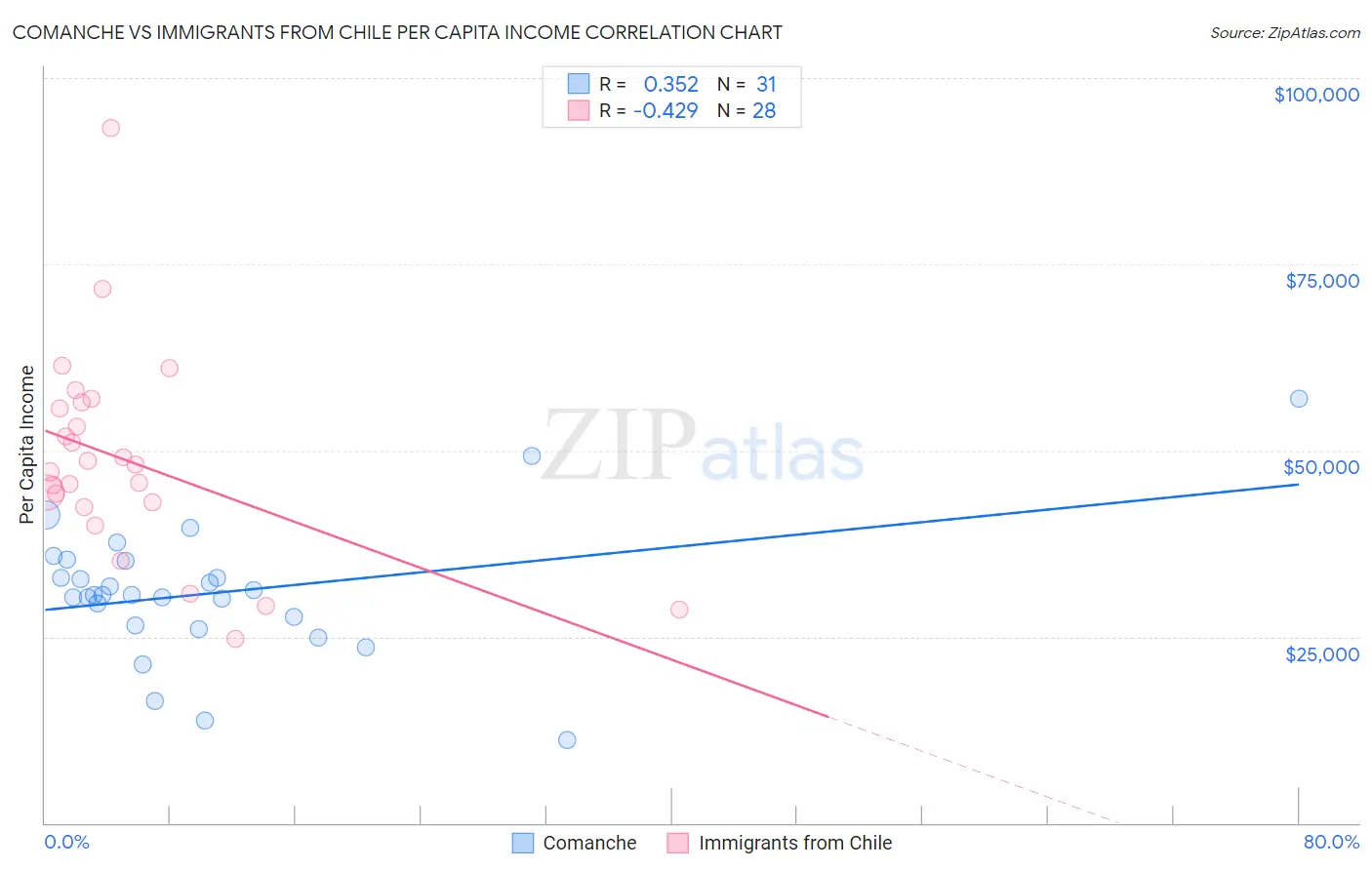 Comanche vs Immigrants from Chile Per Capita Income