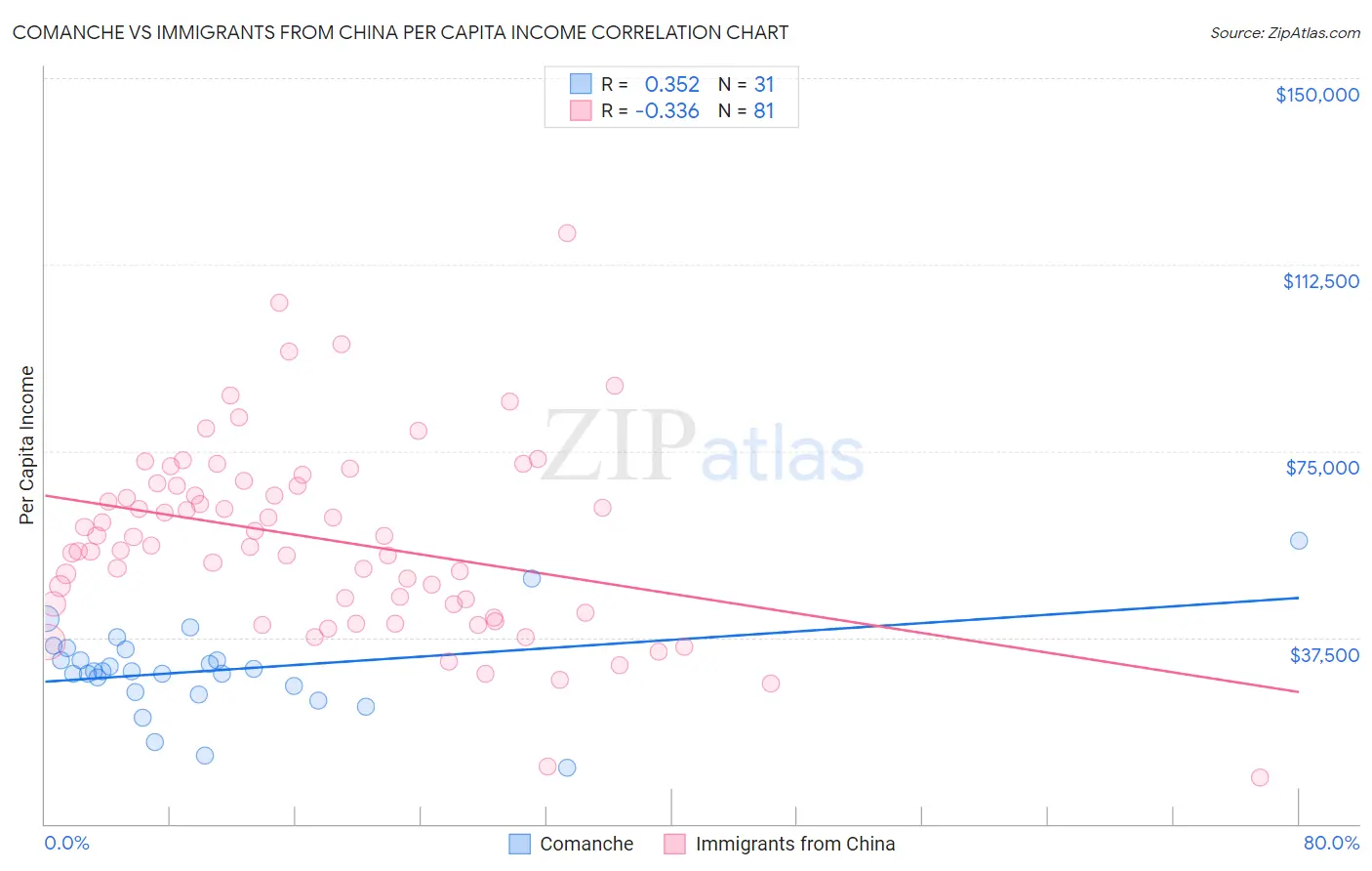 Comanche vs Immigrants from China Per Capita Income
