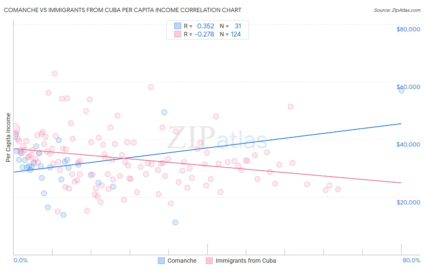 Comanche vs Immigrants from Cuba Per Capita Income