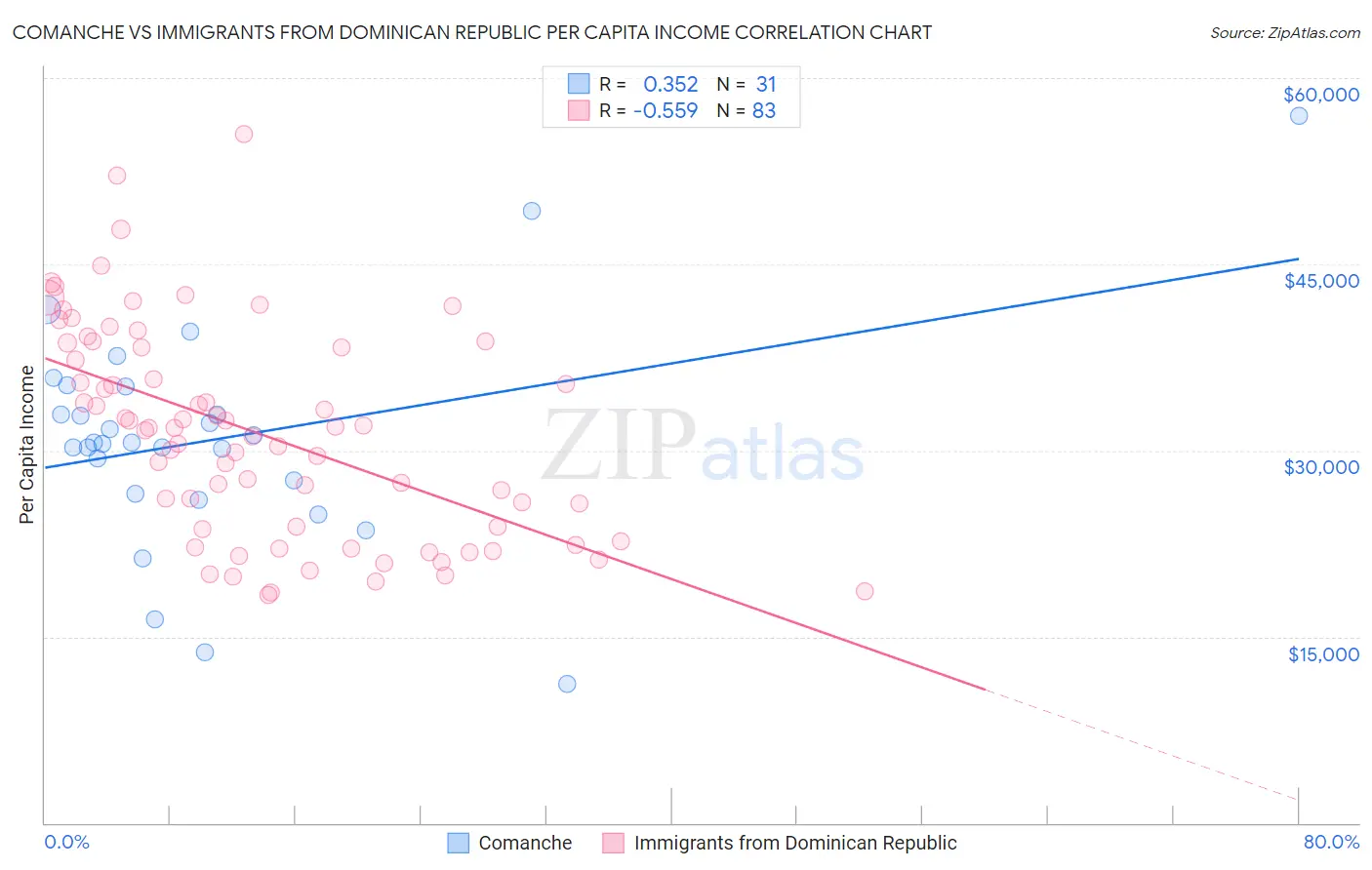 Comanche vs Immigrants from Dominican Republic Per Capita Income