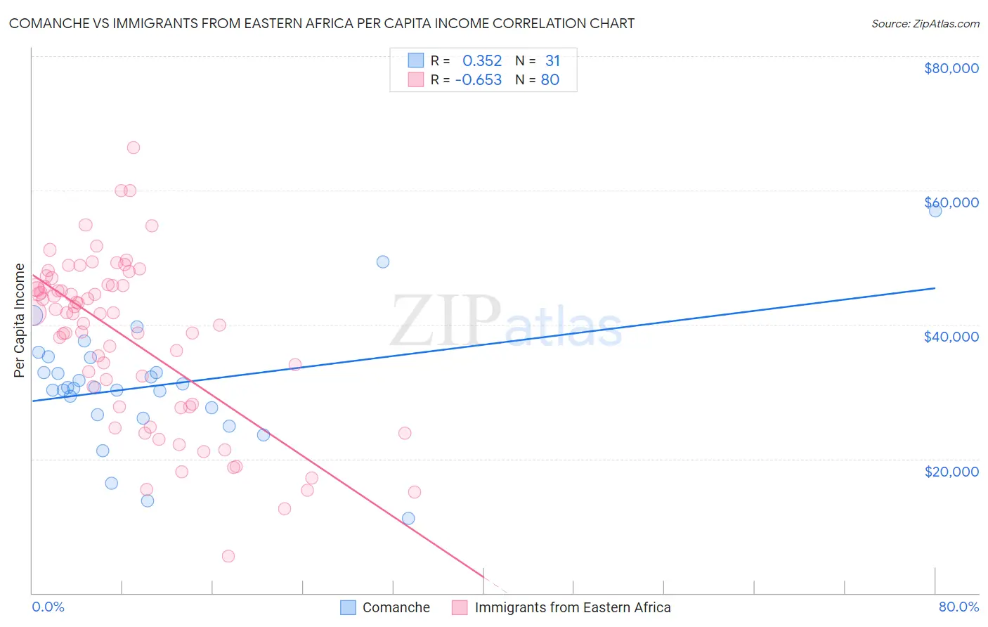 Comanche vs Immigrants from Eastern Africa Per Capita Income