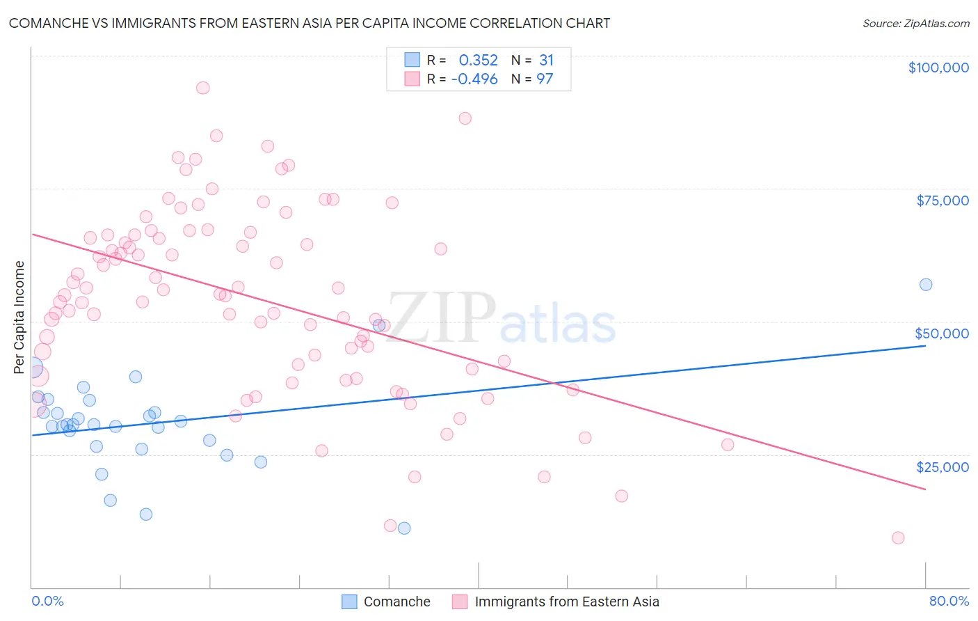 Comanche vs Immigrants from Eastern Asia Per Capita Income