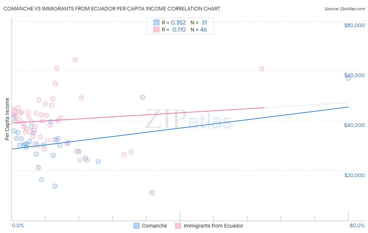 Comanche vs Immigrants from Ecuador Per Capita Income