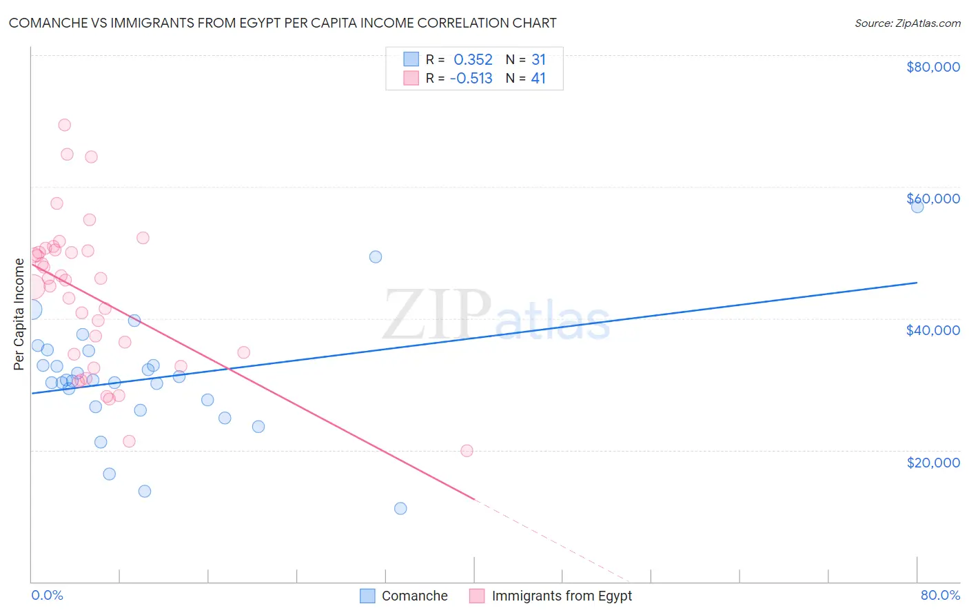 Comanche vs Immigrants from Egypt Per Capita Income