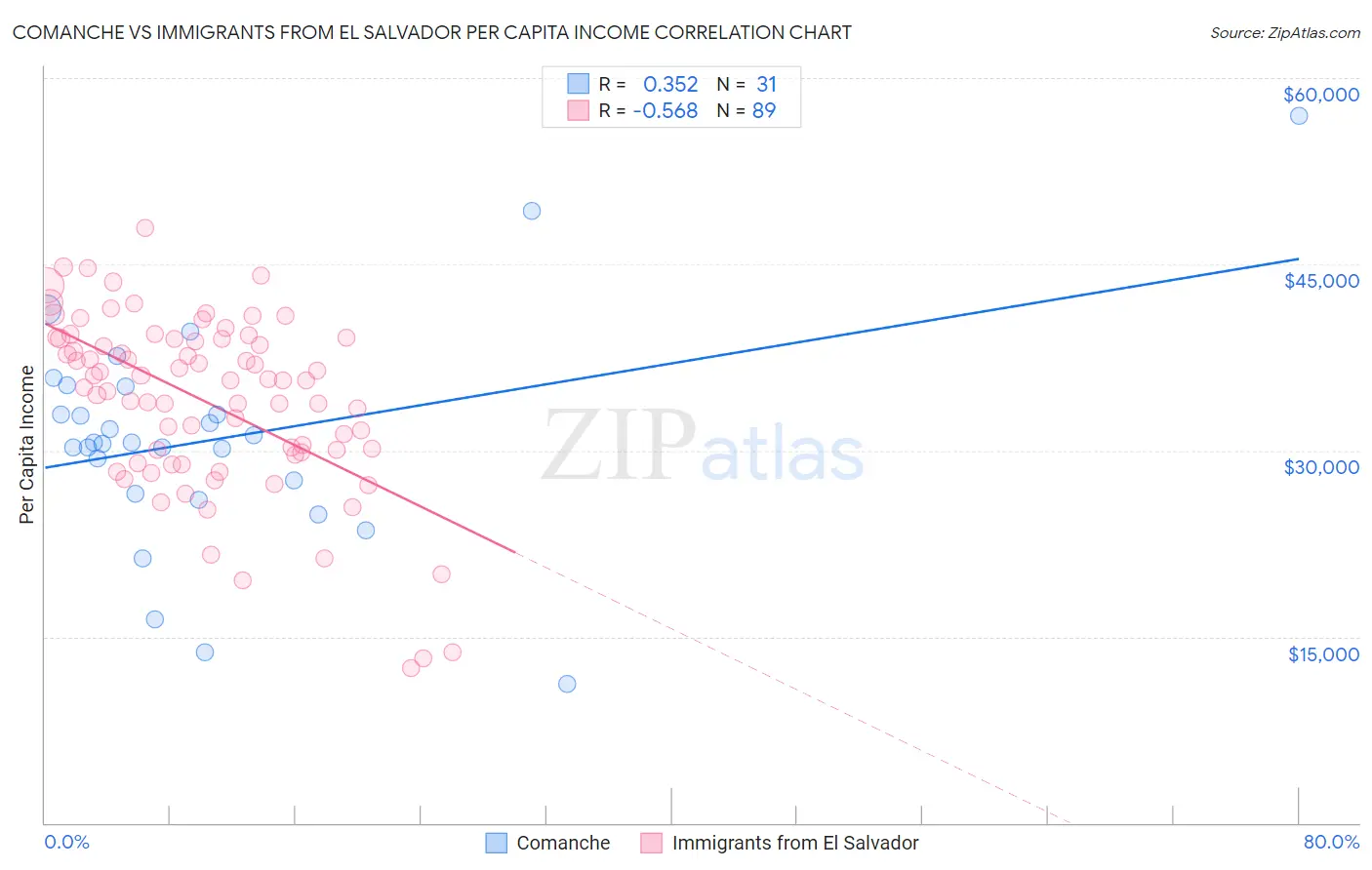 Comanche vs Immigrants from El Salvador Per Capita Income