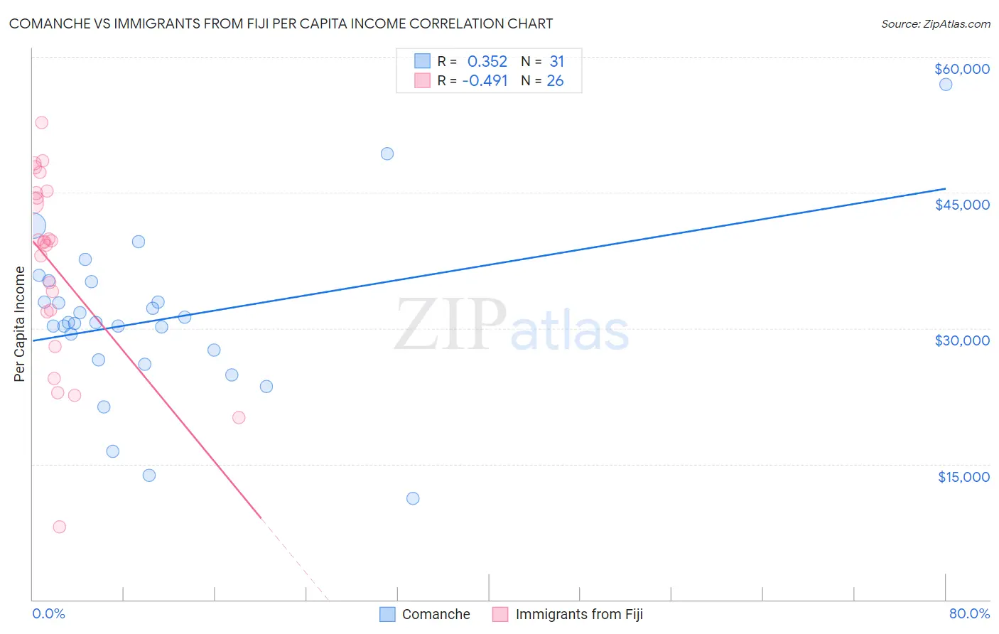 Comanche vs Immigrants from Fiji Per Capita Income