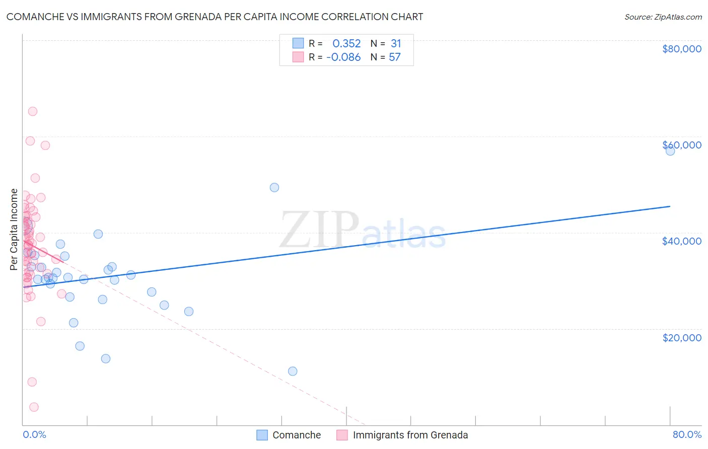 Comanche vs Immigrants from Grenada Per Capita Income
