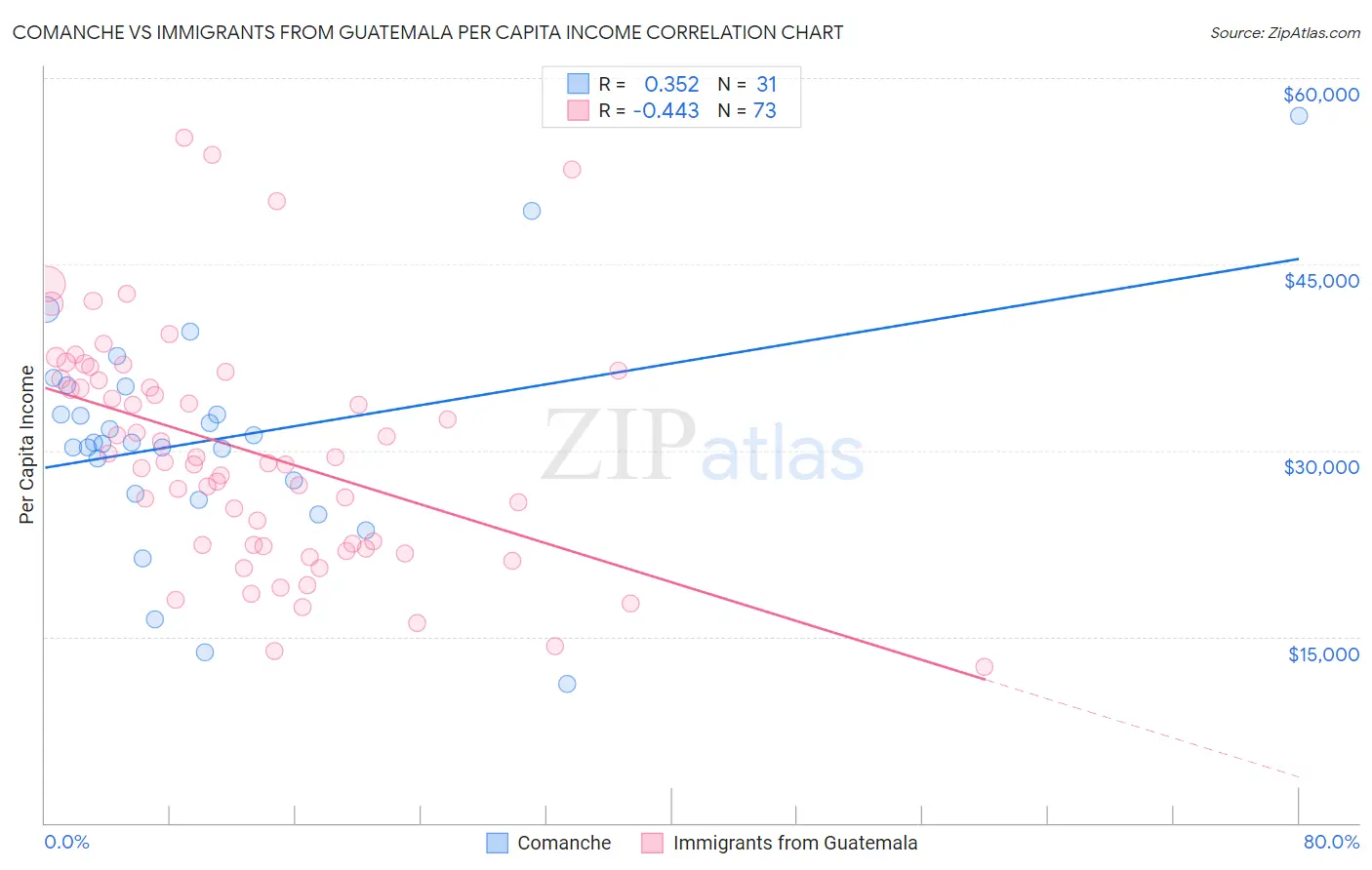 Comanche vs Immigrants from Guatemala Per Capita Income