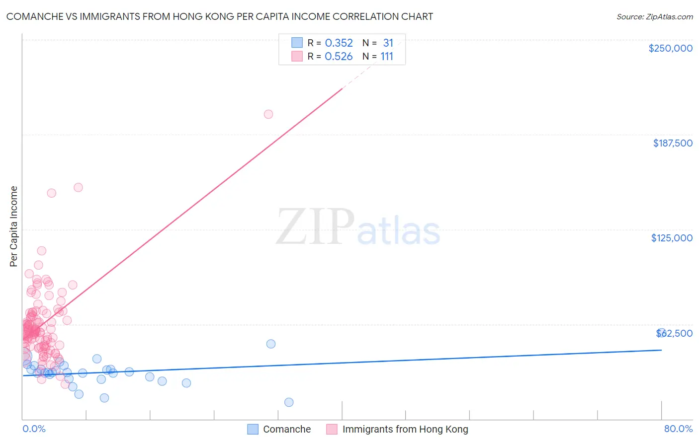 Comanche vs Immigrants from Hong Kong Per Capita Income