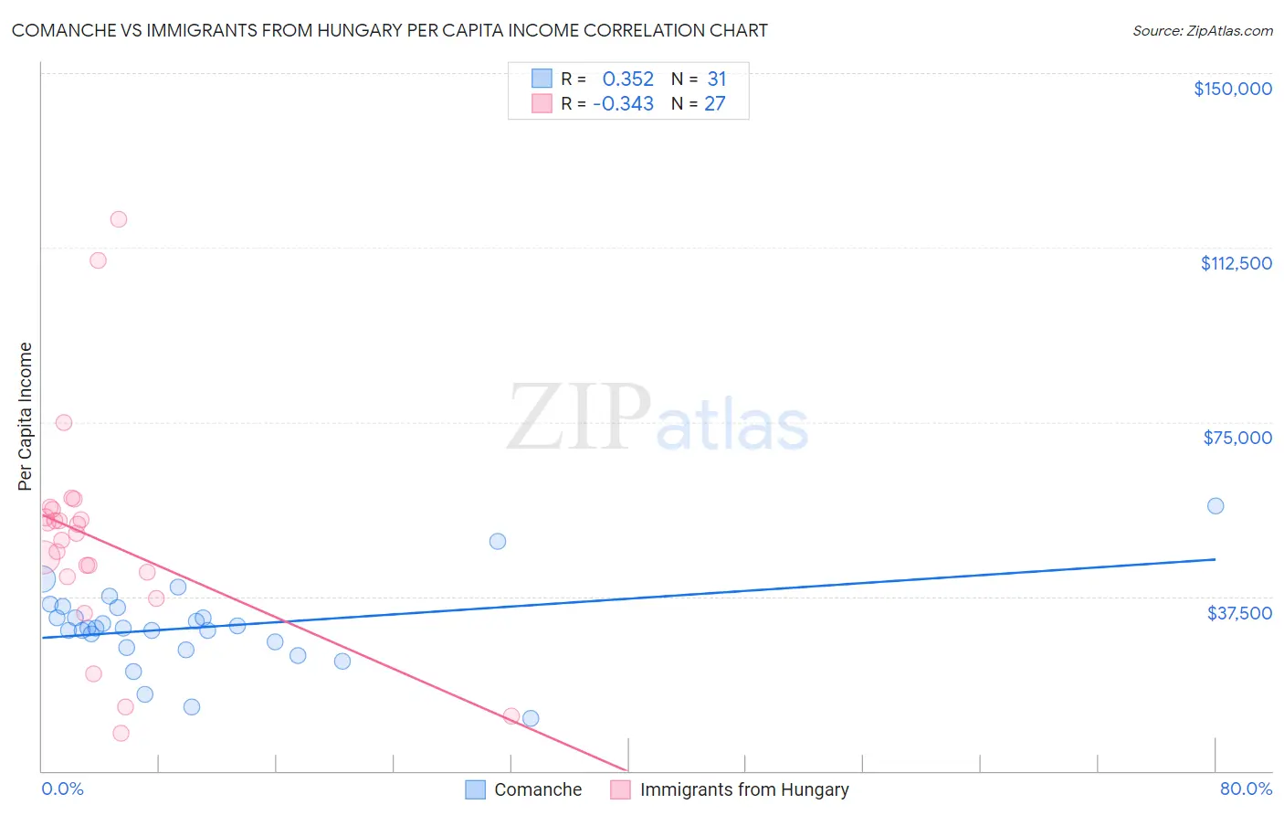 Comanche vs Immigrants from Hungary Per Capita Income