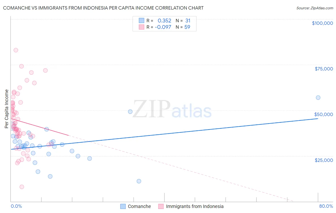 Comanche vs Immigrants from Indonesia Per Capita Income