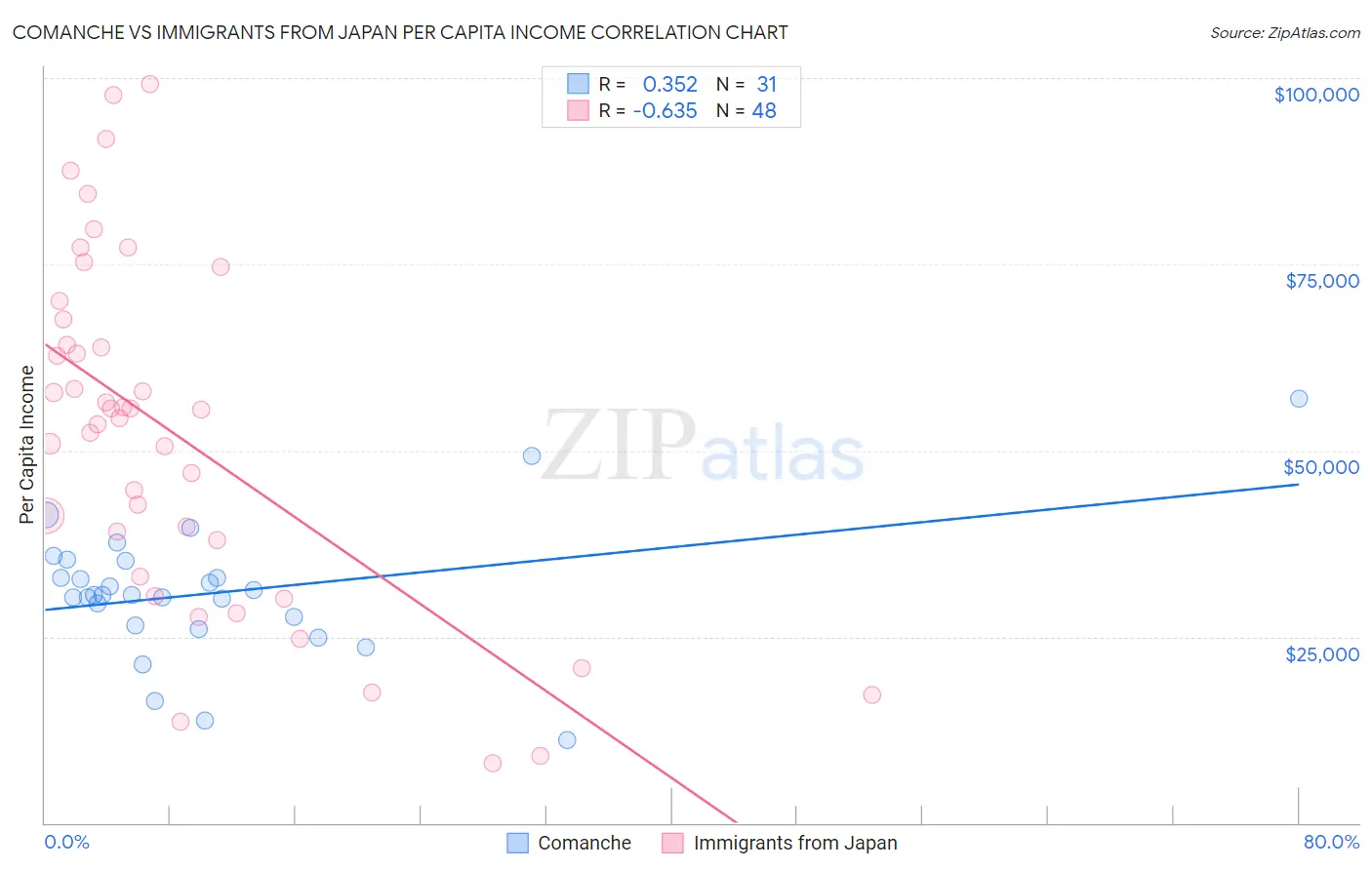 Comanche vs Immigrants from Japan Per Capita Income