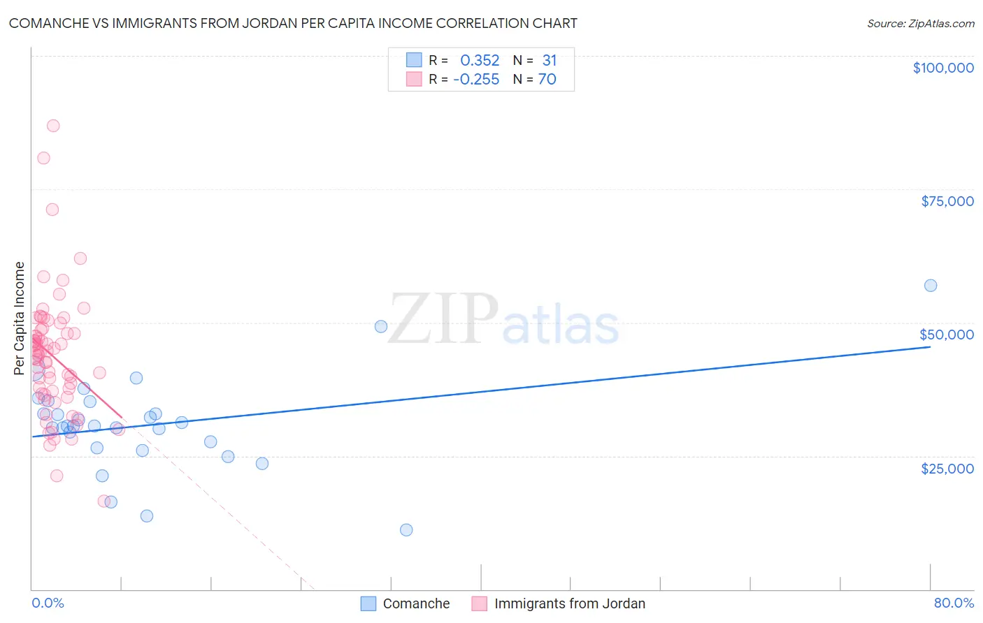 Comanche vs Immigrants from Jordan Per Capita Income