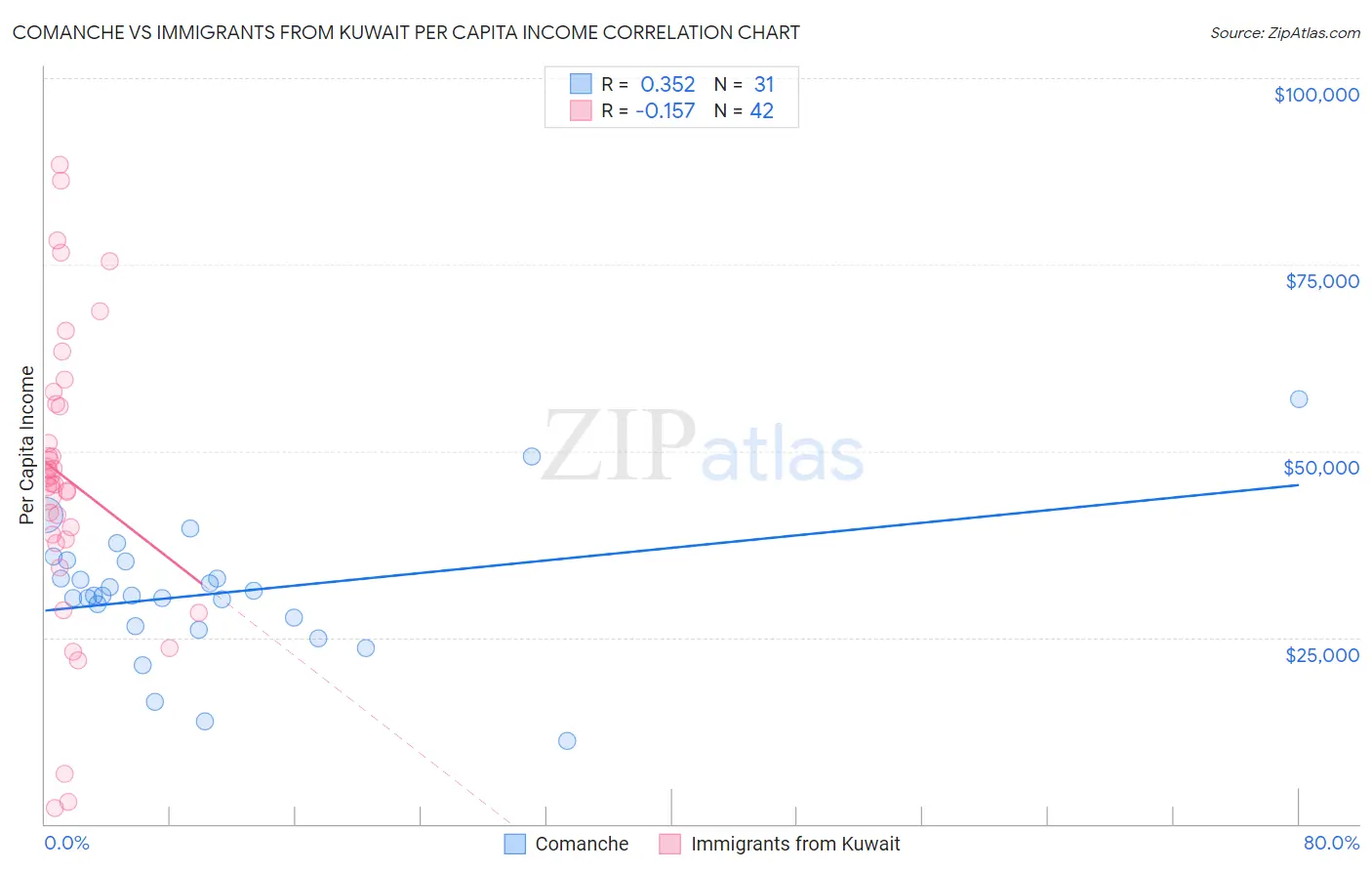 Comanche vs Immigrants from Kuwait Per Capita Income