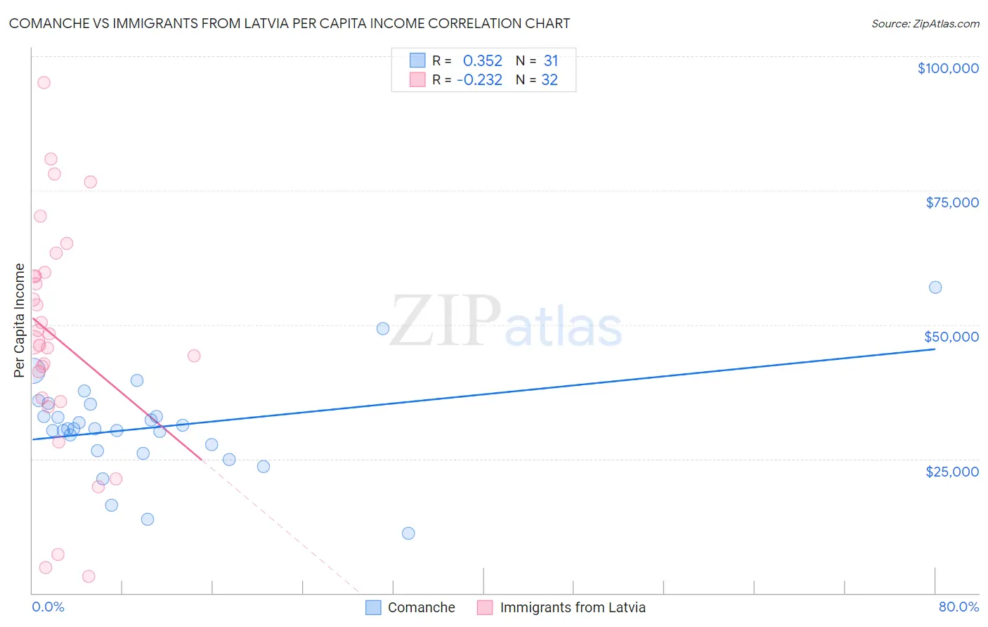 Comanche vs Immigrants from Latvia Per Capita Income