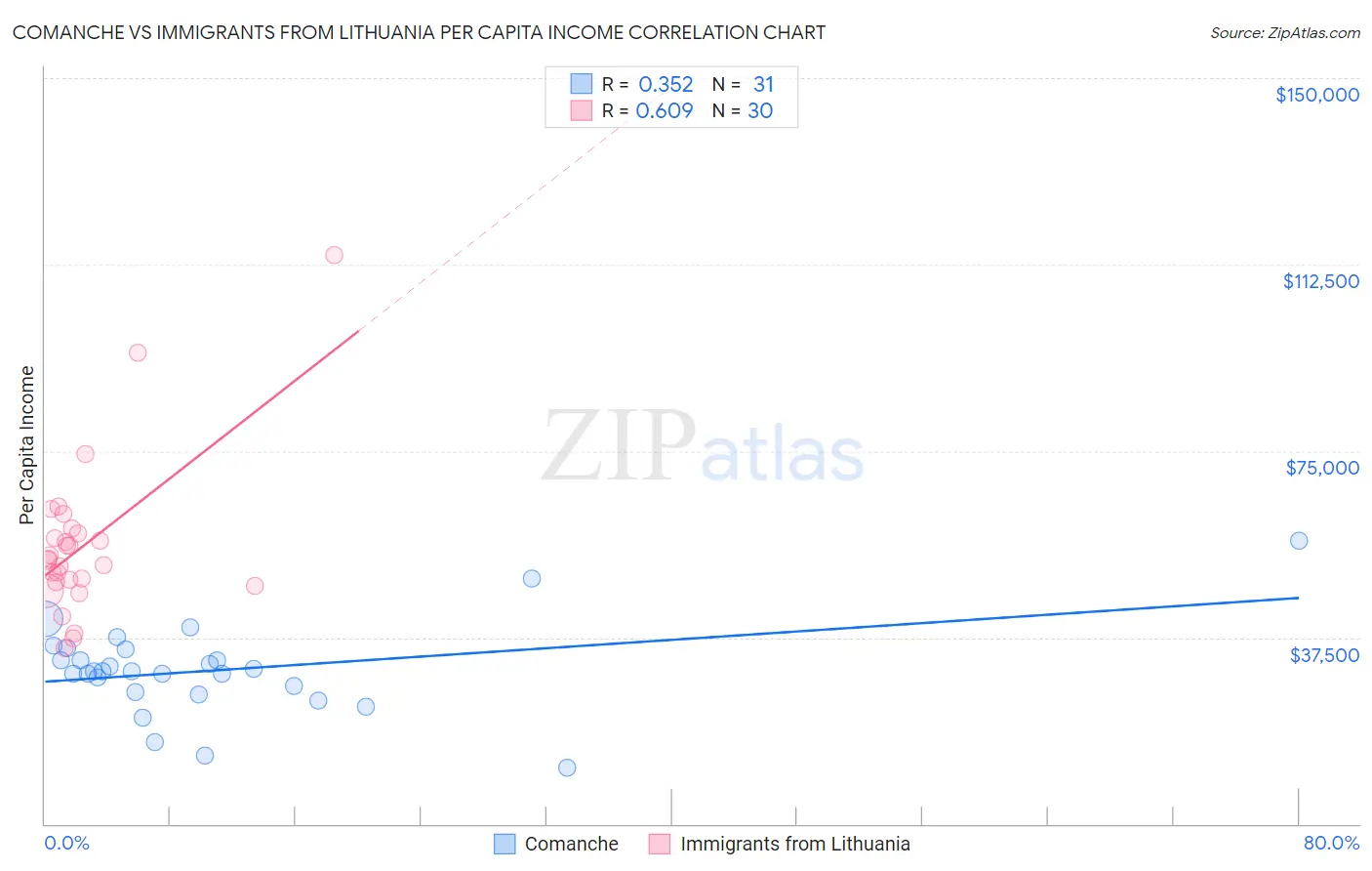 Comanche vs Immigrants from Lithuania Per Capita Income