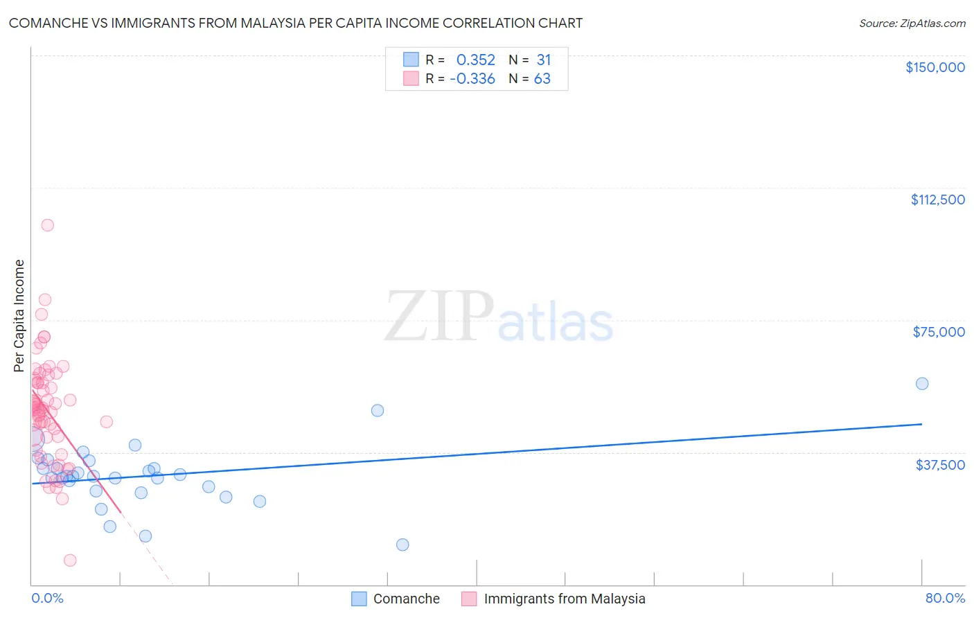 Comanche vs Immigrants from Malaysia Per Capita Income