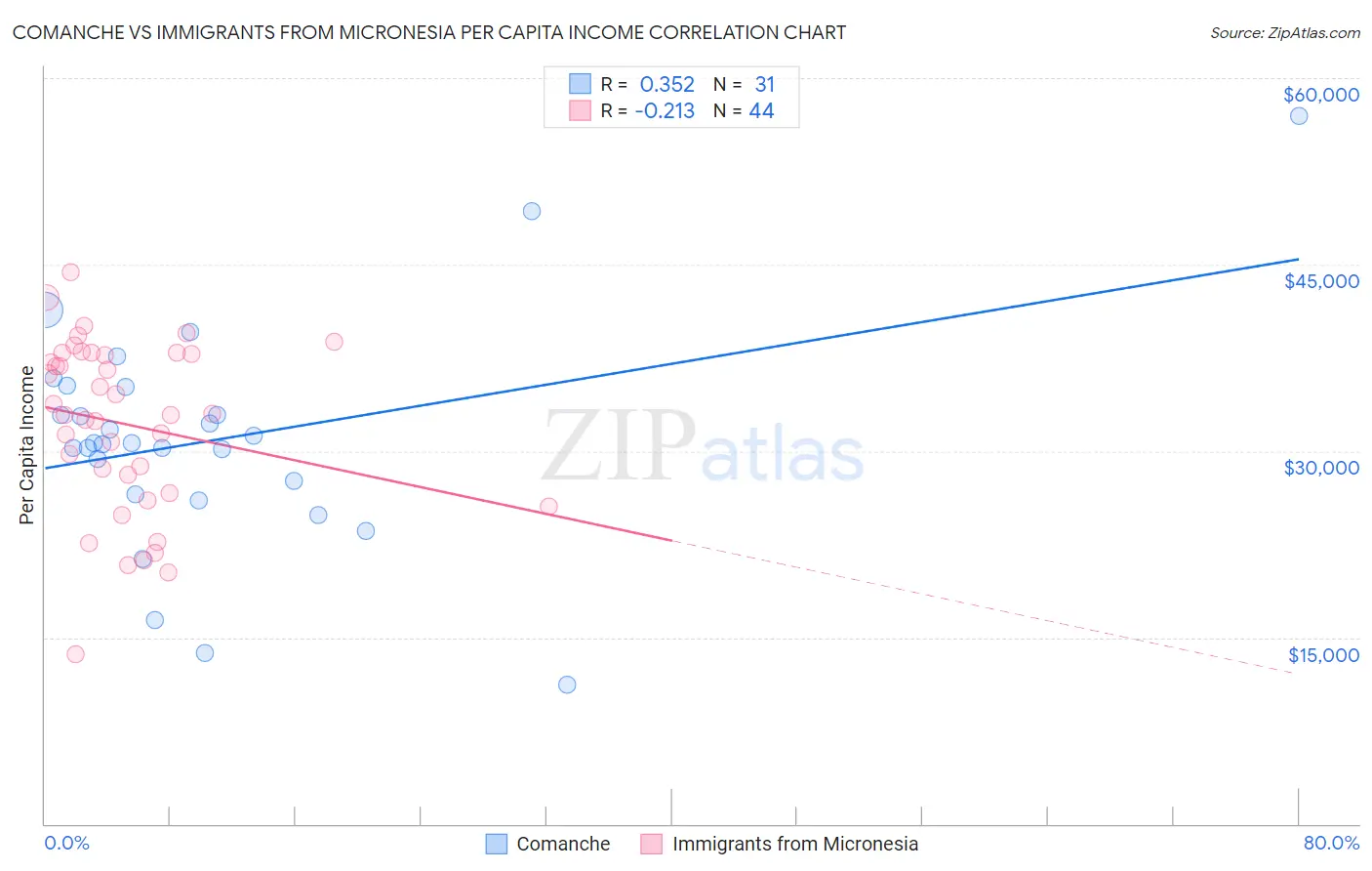 Comanche vs Immigrants from Micronesia Per Capita Income