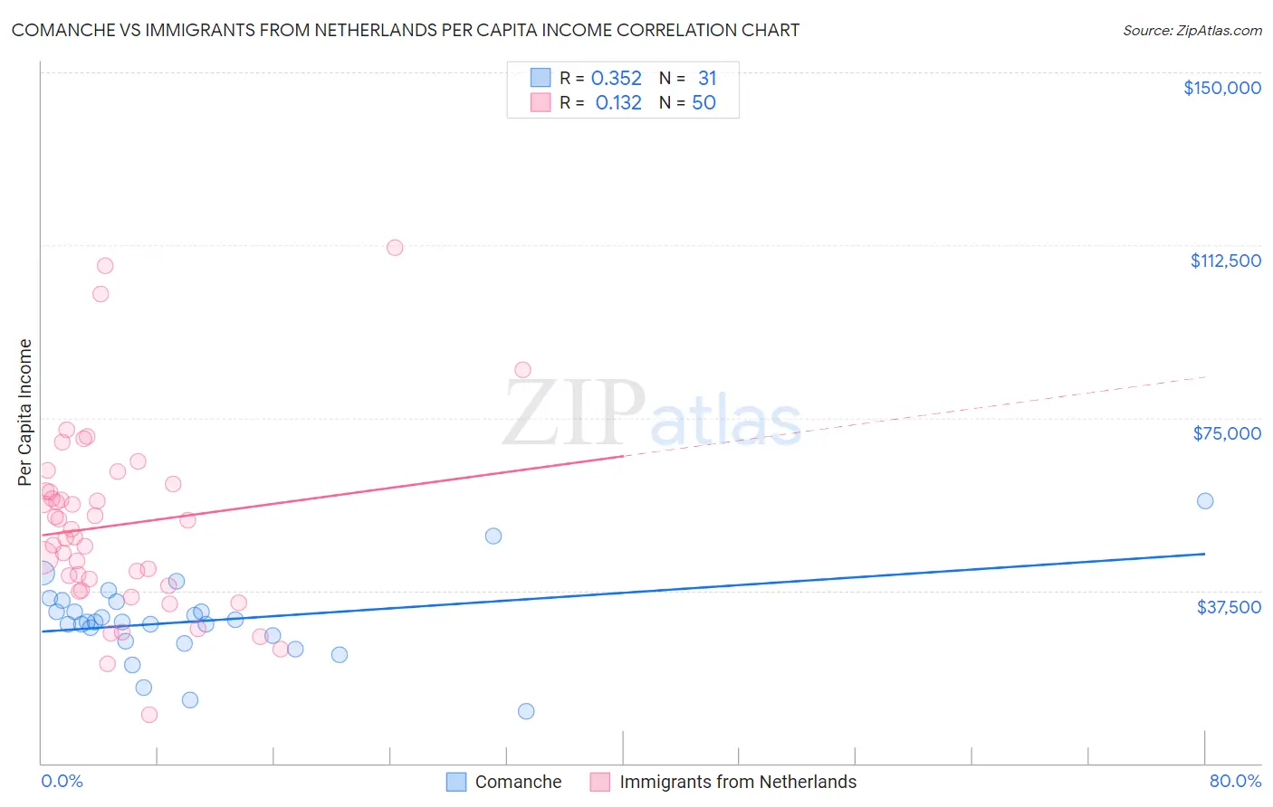 Comanche vs Immigrants from Netherlands Per Capita Income