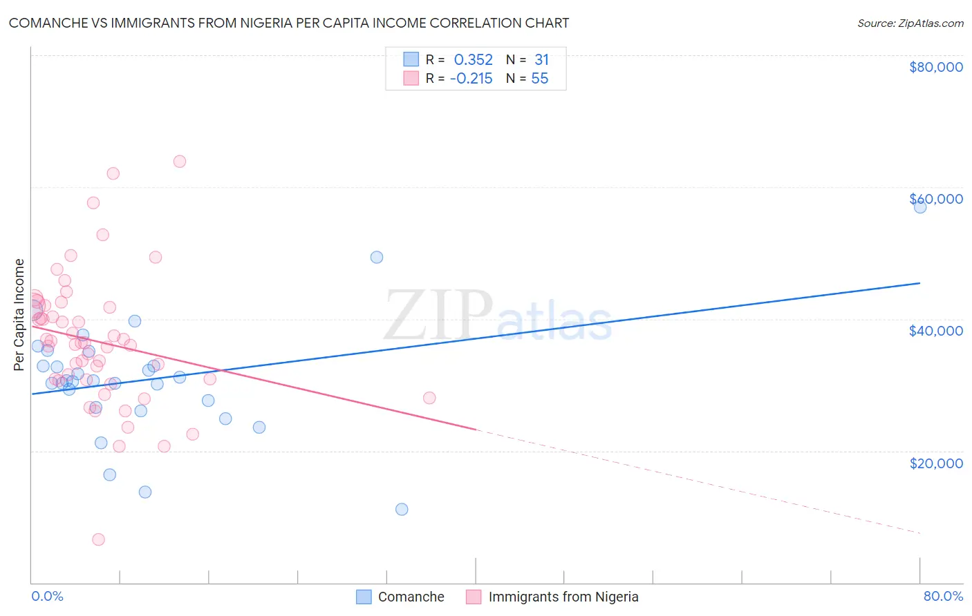 Comanche vs Immigrants from Nigeria Per Capita Income