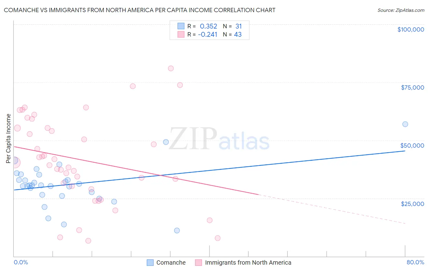 Comanche vs Immigrants from North America Per Capita Income