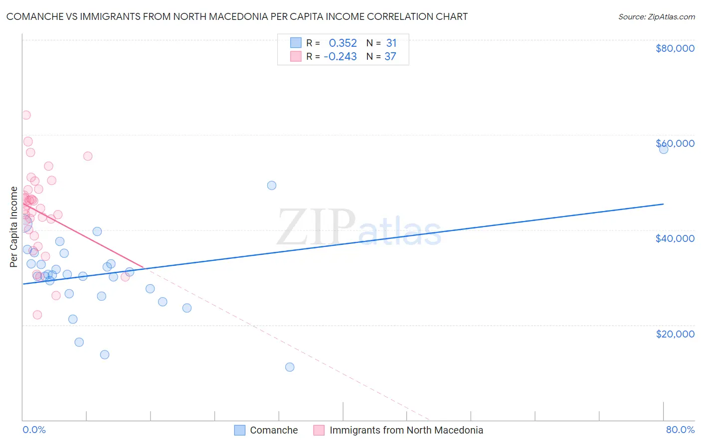 Comanche vs Immigrants from North Macedonia Per Capita Income