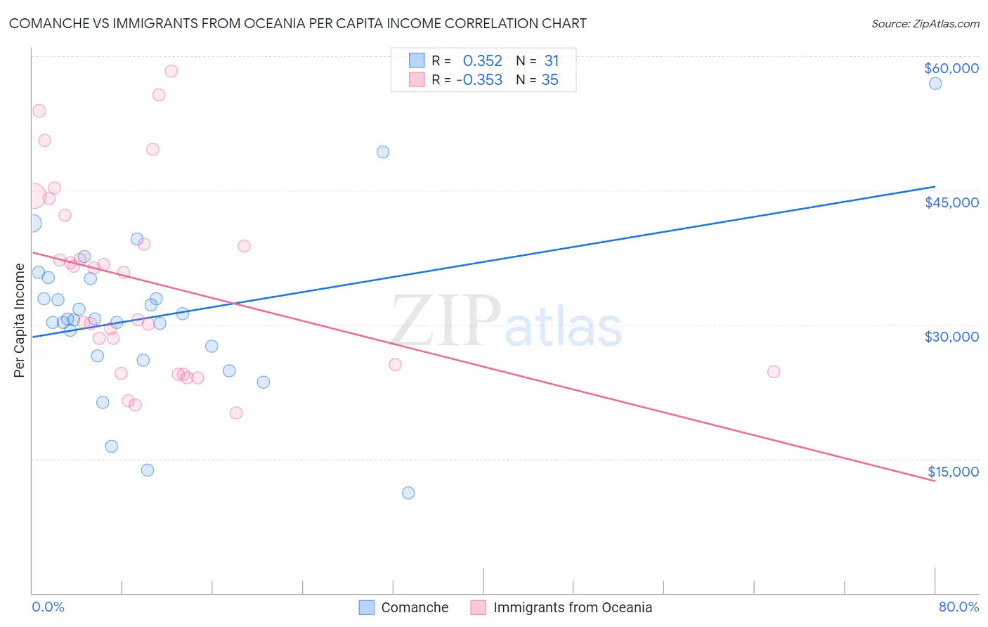 Comanche vs Immigrants from Oceania Per Capita Income