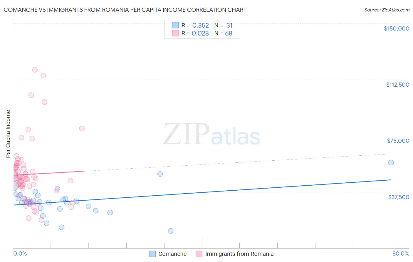 Comanche vs Immigrants from Romania Per Capita Income