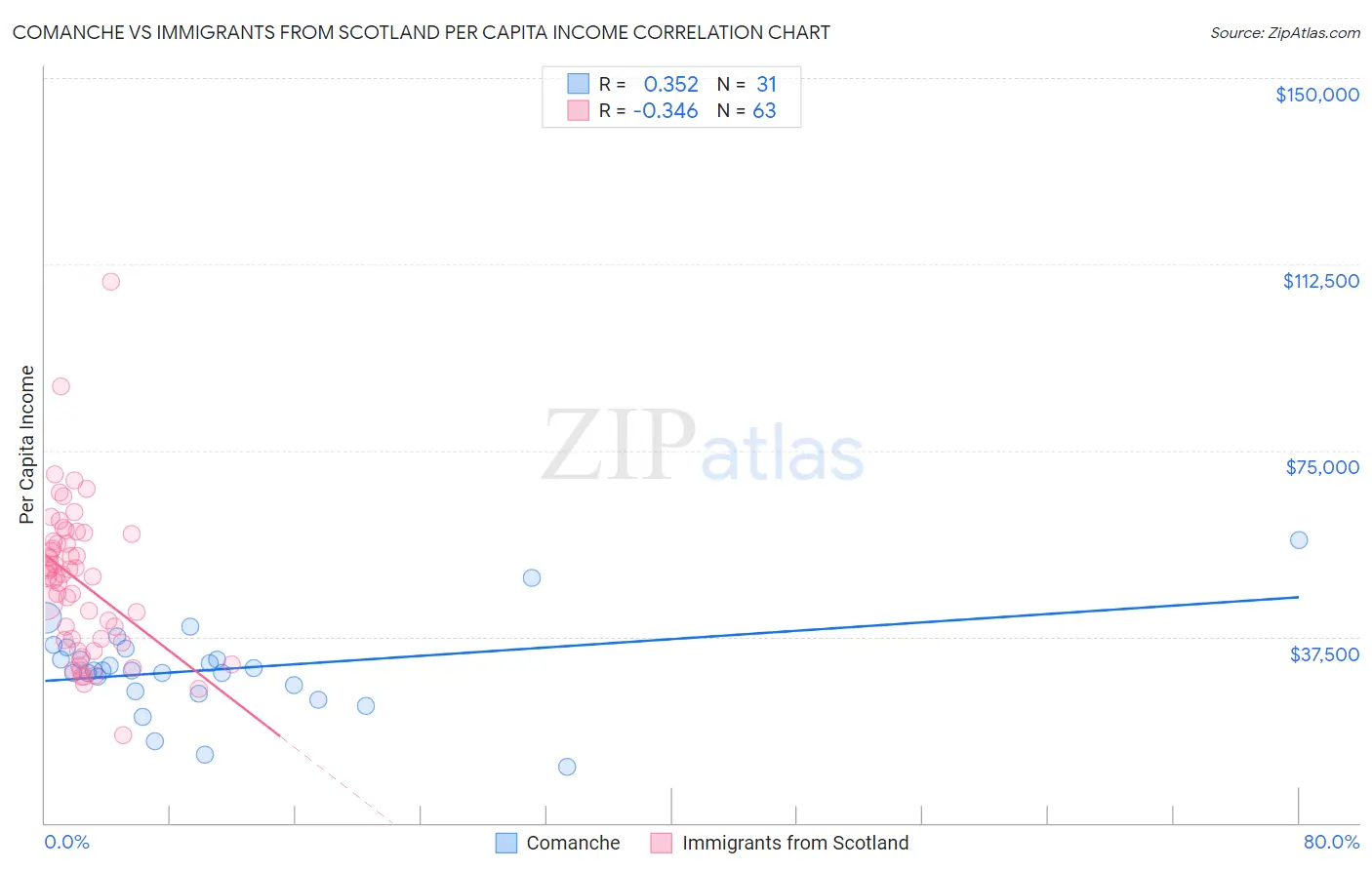 Comanche vs Immigrants from Scotland Per Capita Income