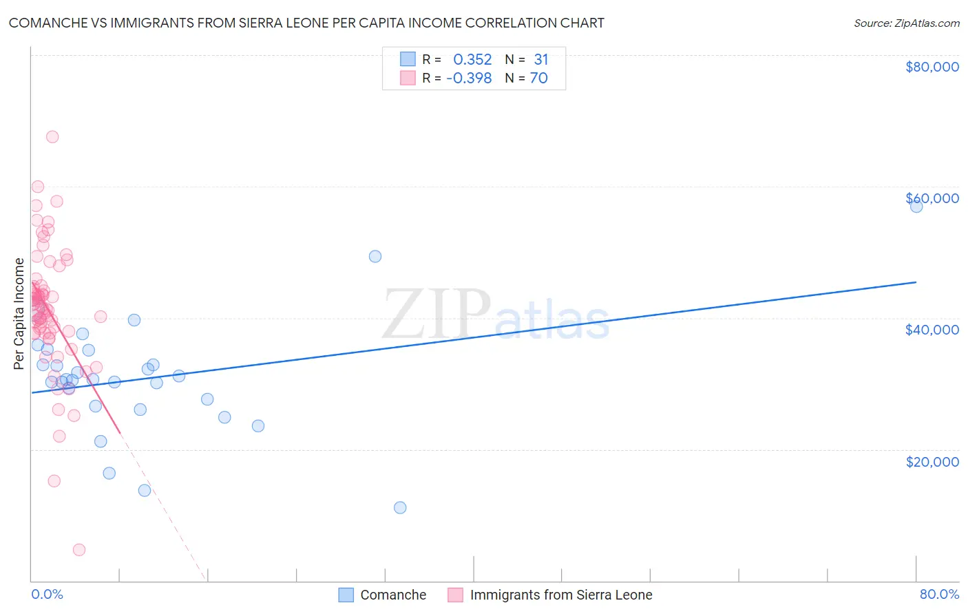 Comanche vs Immigrants from Sierra Leone Per Capita Income