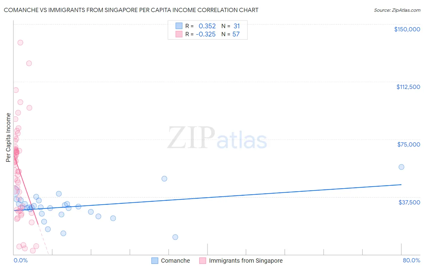 Comanche vs Immigrants from Singapore Per Capita Income